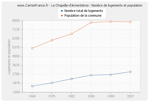 La Chapelle-d'Armentières : Nombre de logements et population